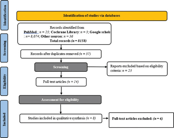 Efficacy of microsurgery in comparison to macrosurgery for the treatment of localized gingival recession using coronally advanced flap: A systematic review and meta-analysis.