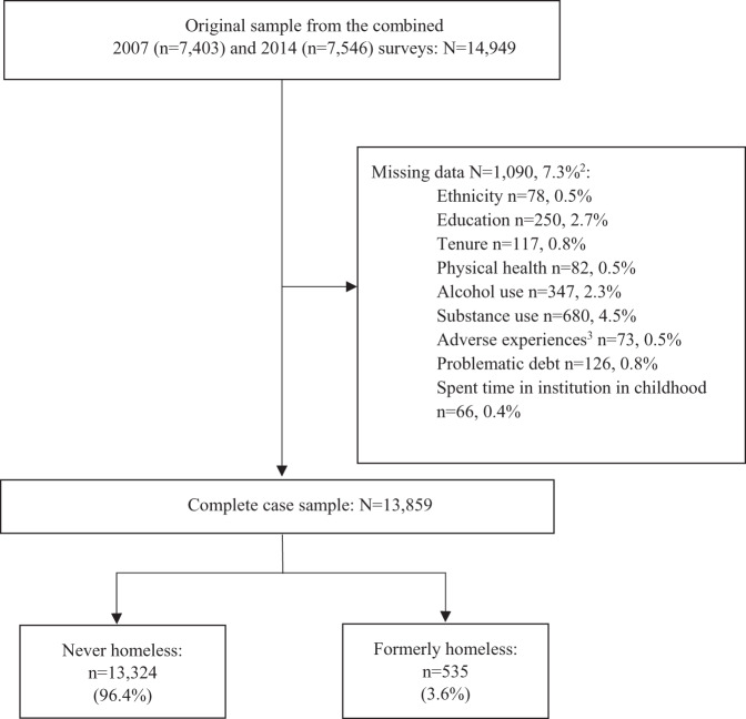 The public health significance of prior homelessness: findings on multimorbidity and mental health from a nationally representative survey.