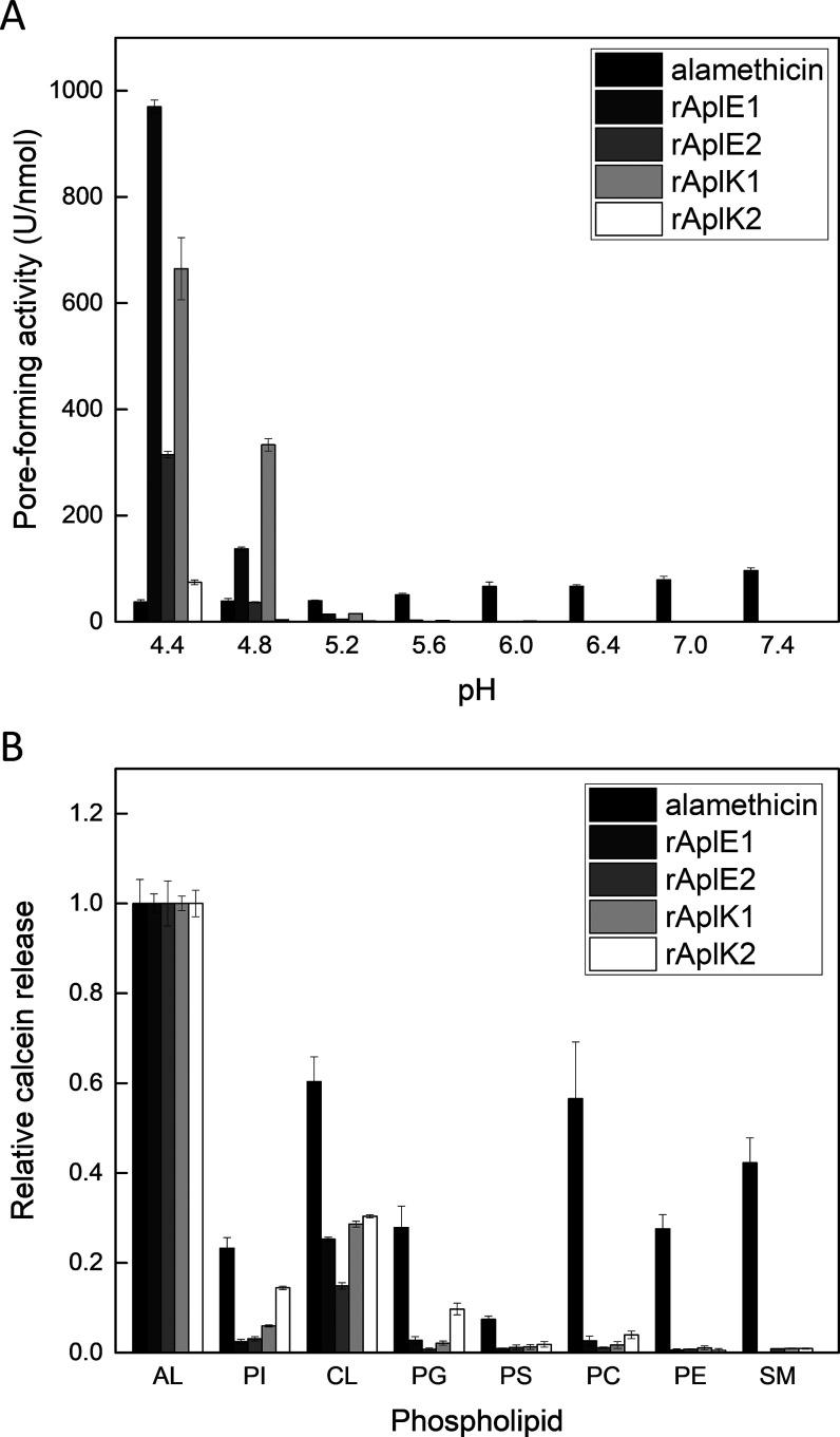 Molecular Characterization of Ancient Prosaposin-like Proteins from the Protist <i>Dictyostelium discoideum</i>.