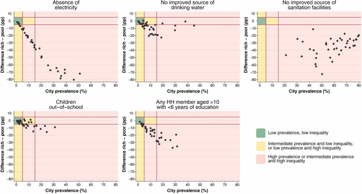 Identifying and Characterizing the Poorest Urban Population Using National Household Surveys in 38 Cities in Sub-Saharan Africa.