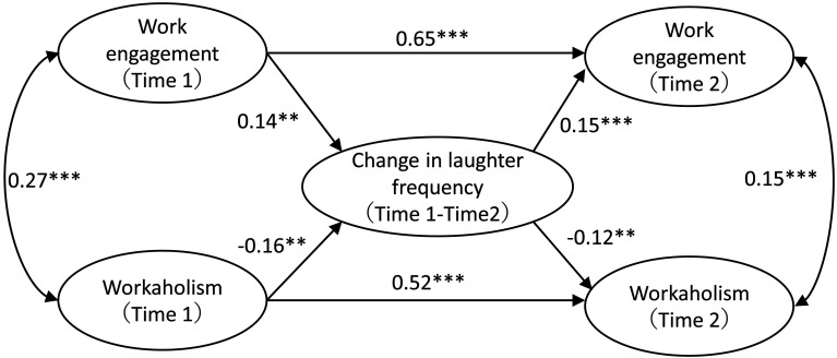 How changes in laughter predict work engagement and workaholism: reciprocal relationships among Japanese employees.