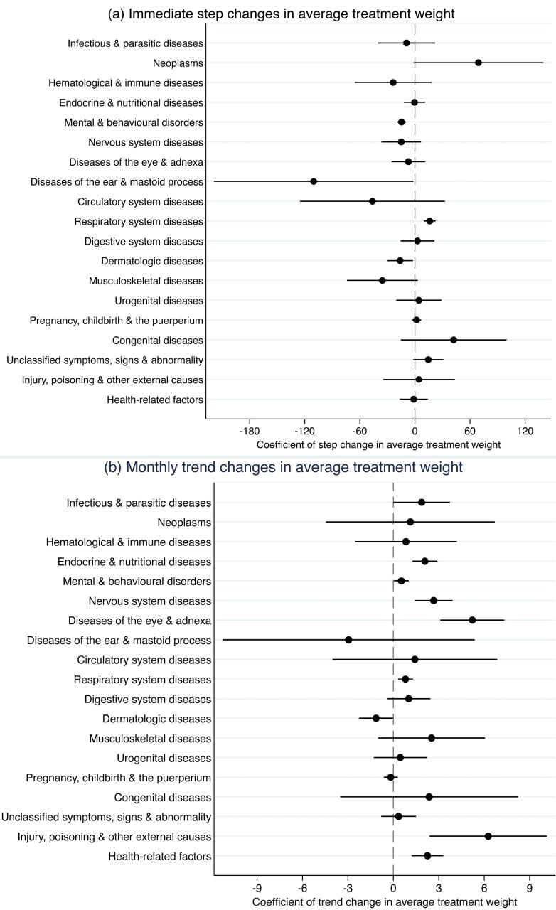 Impact of the Diagnosis-Intervention Packet Payment Reform on Provider Behavior in China: A Controlled Interrupted Time Series Study.