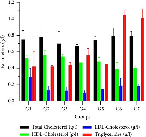 Toxicity of Oils Extracted From the Arils of <i>Blighia sapida</i> (K.D. Koenig) in Wistar Rats.