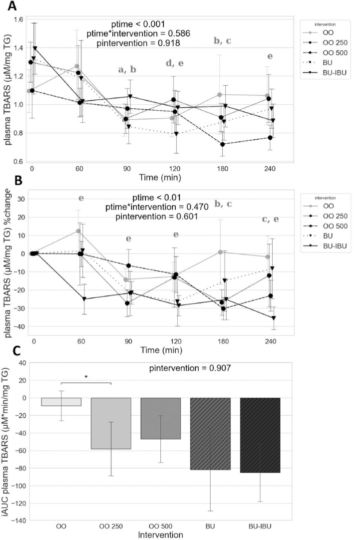 Effect of oleocanthal-rich olive oil on postprandial oxidative stress markers of patients with type 2 diabetes mellitus.