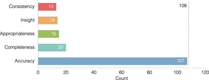 Qualitative metrics from the biomedical literature for evaluating large language models in clinical decision-making: a narrative review.