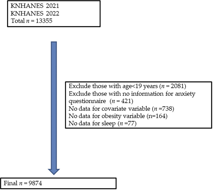 Analyzing the effect of sleep duration, chronotype, and social jet lag on anxiety disorders and health-related quality of life: A cross-sectional study.