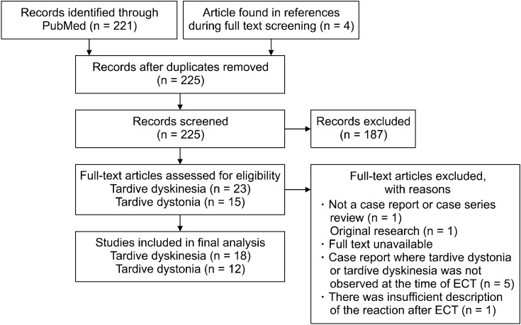 Successful Electroconvulsive Therapy for Tardive Dyskinesia and Tardive Dystonia Refractory to Valbenazine Treatment: A Case Report and Narrative Literature Review.
