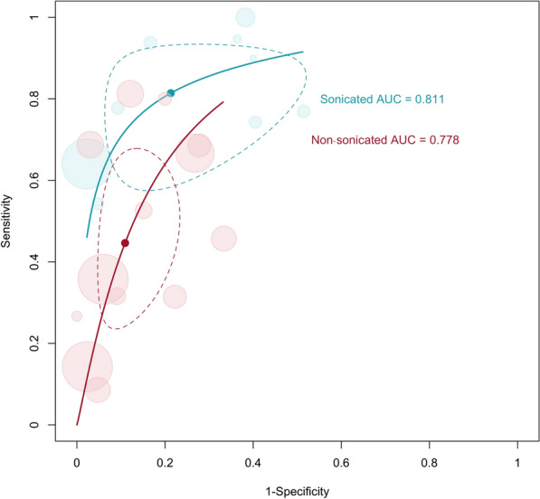 Usefulness of sonication in the microbiological diagnosis of cardiovascular implantable electronic device infections: systematic review, meta-analysis and meta-regression.