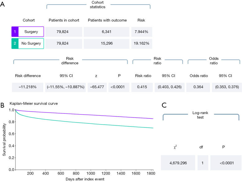 Enhancing the management of acute and gangrenous cholecystitis: a systematic review supported by the TriNetX database.