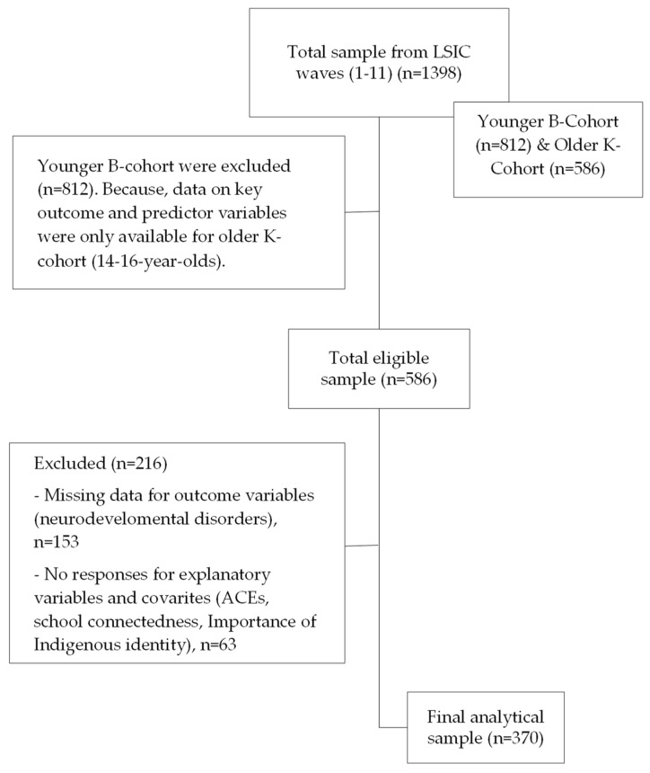 Thriving Beyond Adversity: A Prospective Longitudinal Cohort Study Using a Strength-Based Approach Depicts Indigenous Adolescents with Less Adverse Childhood Experiences (ACEs) Had Fewer Neurodevelopmental Disorders (NDDs).