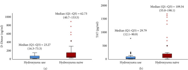 A Comparative Analysis of Hydroxyurea Treatment on Coagulation Profile Among Sickle Cell Anaemia Children in Lagos, Nigeria.