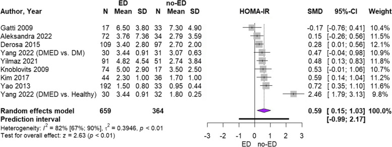 Association of insulin resistance surrogate indices and erectile dysfunction: a systematic review and meta-analysis.