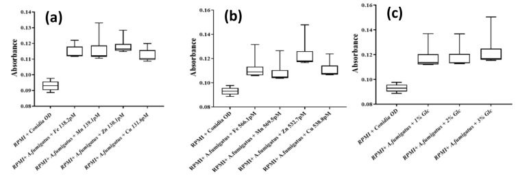 <i>In vitro</i> enrichment of trace elements promotes rapid germination of <i>Aspergillus</i> conidia: a clinical concern for immunosuppressed and hyperglycemic patients.