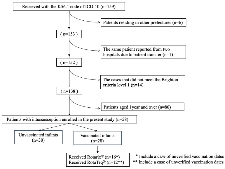 The Apparent Lack of the Risk of Intussusception Immediately After Rotavirus Vaccination Among Japanese Infants.