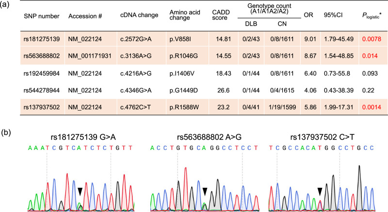 Whole-genome sequencing to identify rare variants in East Asian patients with dementia with Lewy bodies.