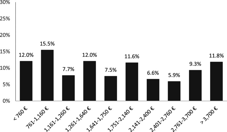 International Spinal Cord Injury Community Survey: Socioeconomic and Healthcare Satisfaction in Spain.