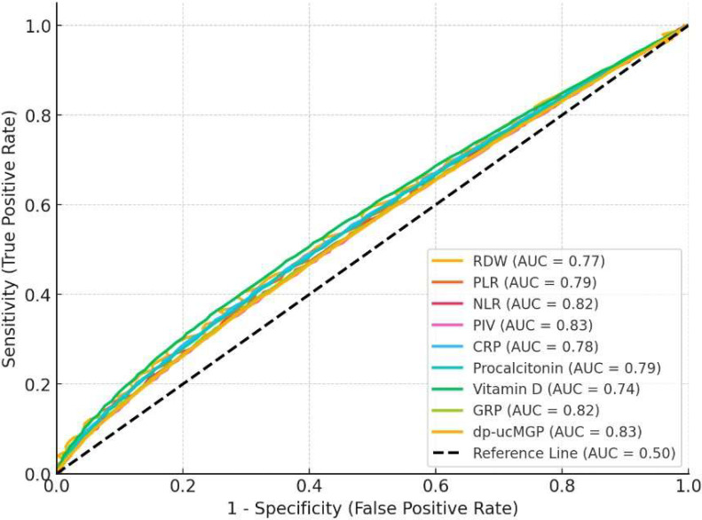 The Roles of Vitamin D Levels, Gla-Rich Protein (GRP) and Matrix Gla Protein (MGP), and Inflammatory Markers in Predicting Mortality in Intensive Care Patients: A New Biomarker Link?