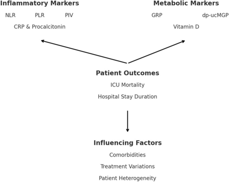 The Roles of Vitamin D Levels, Gla-Rich Protein (GRP) and Matrix Gla Protein (MGP), and Inflammatory Markers in Predicting Mortality in Intensive Care Patients: A New Biomarker Link?