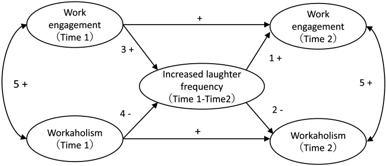 How changes in laughter predict work engagement and workaholism: reciprocal relationships among Japanese employees.