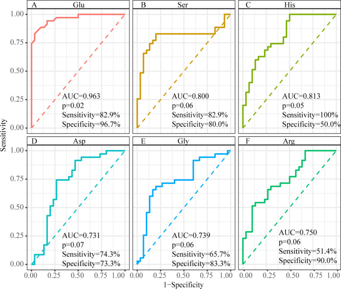 The causal effect of serum amino acids on the risk of prostate cancer: a two-sample mendelian randomization study.