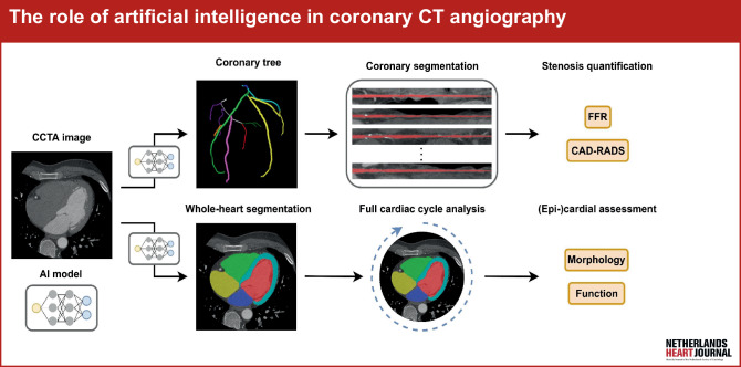 The role of artificial intelligence in coronary CT angiography.
