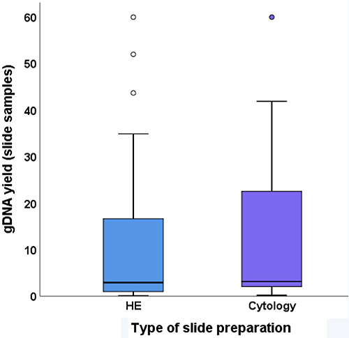 Optimizing genomic DNA extraction from long-term preserved formalin-fixed and paraffin-embedded lung cancer and lymph node tissues.
