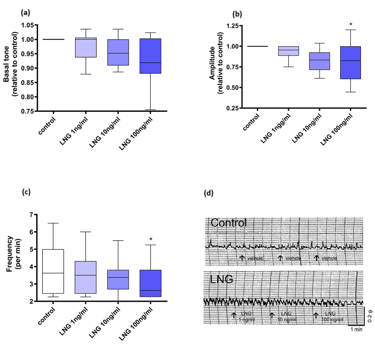 Levonorgestrel at emergency contraception dose has no effect on ciliary beat frequency and muscular contraction of the human fallopian tube: an in vitro experimental study.