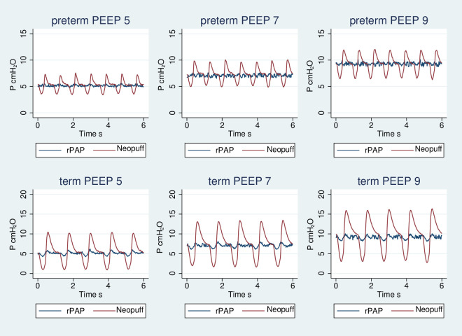 What CPAP to use in the delivery room? Bench comparison of two methods to provide continuous positive airways pressure in neonates.