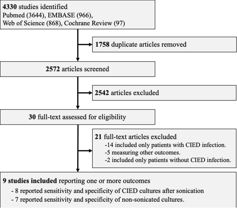 Usefulness of sonication in the microbiological diagnosis of cardiovascular implantable electronic device infections: systematic review, meta-analysis and meta-regression.