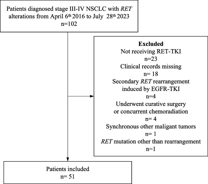 Efficacy and safety of RET-TKI in advanced RET-rearranged non-small cell lung cancer in China: a real-world retrospective chart review.