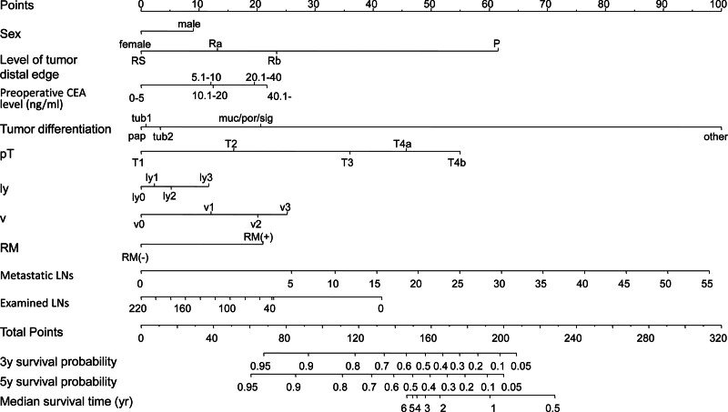 Nomograms Predicting Survival, Recurrence and Beneficiary Identification of Adjuvant Chemotherapy in Treatment-naïve Patients with Rectal Cancer who Underwent Upfront Curative Resection: A multi-institutional study.