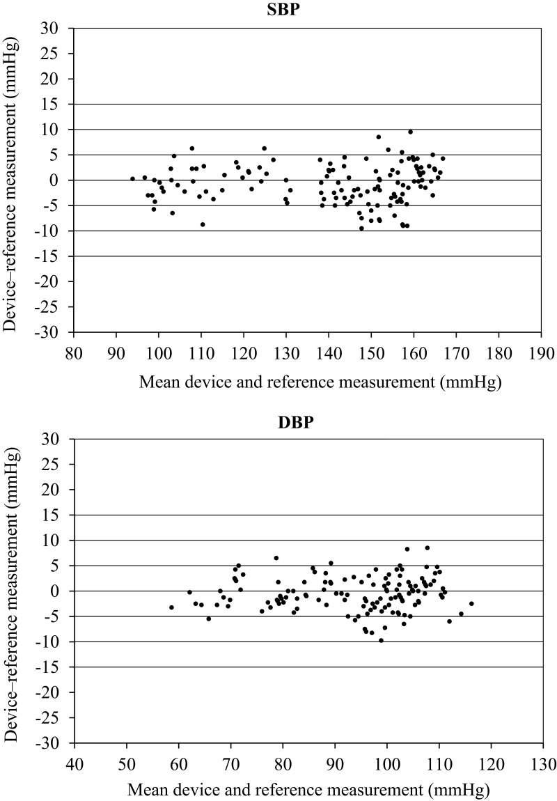 Clinical Accuracy of the G.LAB MD41A0 Upper Arm Blood Pressure Monitor in Pregnancy and Pre-Eclampsia Using the AAMI/ESH/ISO as Reference Standard.