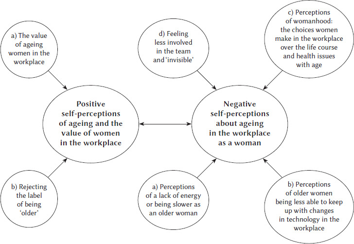 'You feel a little bit invisible really': a thematic analysis exploring self-perceptions and stereotypes experienced by working women aged 60 and over with a focus on lower paid roles.