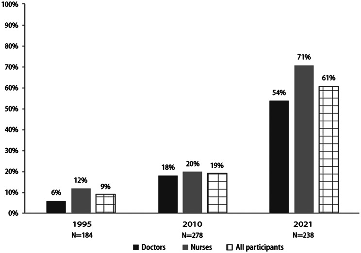 Views on medical assistance in dying and related arguments: a survey of doctors and nurses at a university hospital.