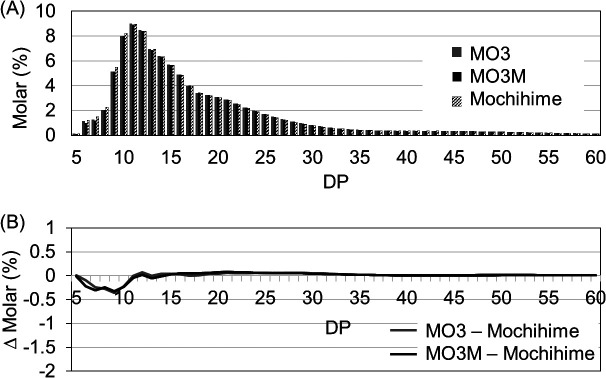 Characterization of <i>waxy</i> Diploid Wheat Flour and its Possible Practical Use.