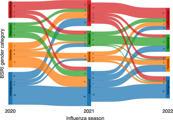 Reconsidering tools for measuring gender dimensions in biomedical research.