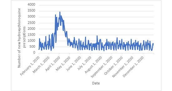 Association Between X/Twitter and Prescribing Behavior During the COVID-19 Pandemic: Retrospective Ecological Study.