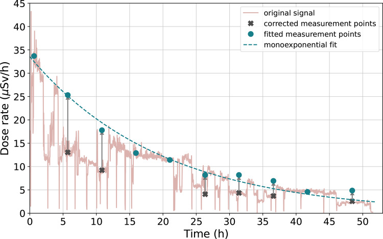 Determination of effective half-life of <sup>131</sup>I in thyroid cancer patients using remote dose-rate meter.