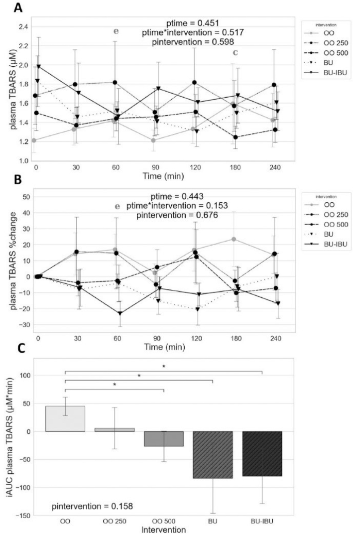 Effect of oleocanthal-rich olive oil on postprandial oxidative stress markers of patients with type 2 diabetes mellitus.