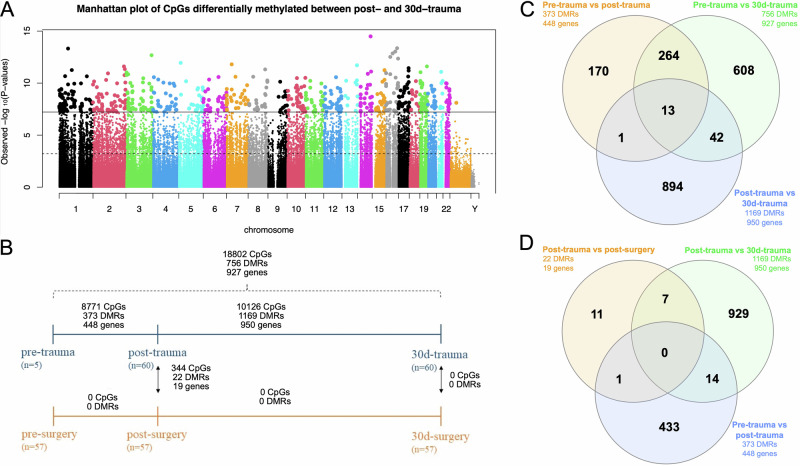 Severe traumatic injury is associated with profound changes in DNA methylation.