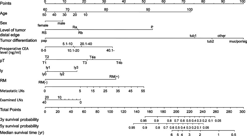 Nomograms Predicting Survival, Recurrence and Beneficiary Identification of Adjuvant Chemotherapy in Treatment-naïve Patients with Rectal Cancer who Underwent Upfront Curative Resection: A multi-institutional study.
