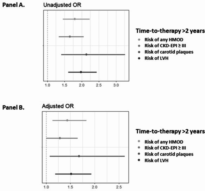 Prolonged Time-to-antihypertensive Therapy Worsens Organ Damage and Blood Pressure Control in Arterial Hypertension.