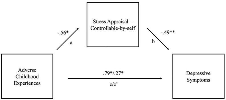 Stress Appraisal Mediates the Association Between Adverse Childhood Experiences and Depression Among Black Same-Gender-Loving Men: An African-Centered Interpretation.