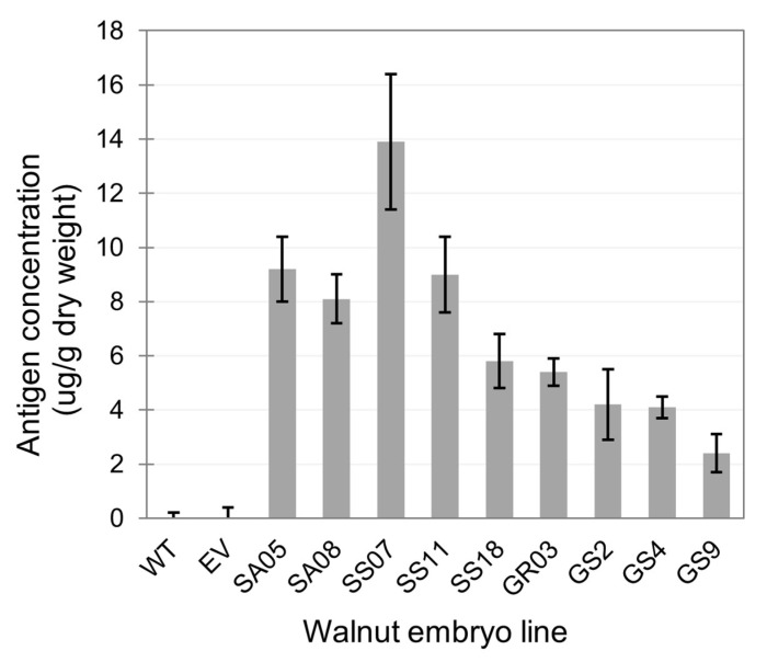 Leveraging Walnut Somatic Embryos as a Biomanufacturing Platform for Recombinant Proteins and Metabolites.