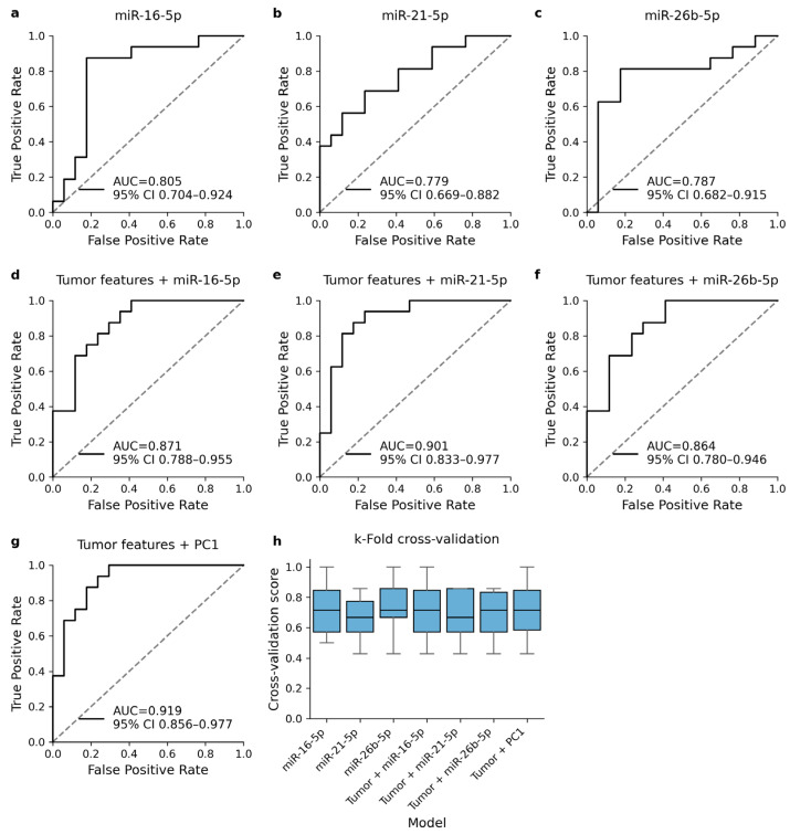 Circulating Micro-RNAs Predict the Risk of Recurrence in Triple-Negative Breast Cancer.