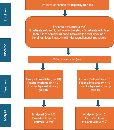 Ultrawide implants for immediate molar extraction socket versus standard diameter fixtures in healed alveolar ridges of missing molars, one-year postloading evaluation: A randomized controlled trial.
