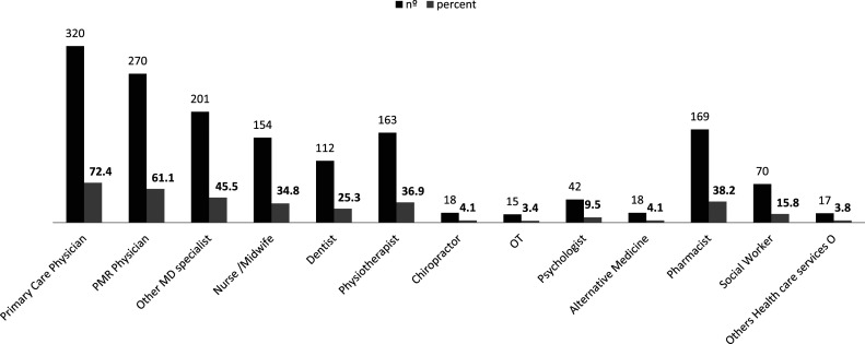 International Spinal Cord Injury Community Survey: Socioeconomic and Healthcare Satisfaction in Spain.