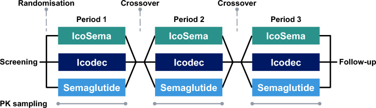 Pharmacokinetic Properties of a Once-Weekly Fixed-Ratio Combination of Insulin Icodec and Semaglutide Compared with Separate Administration of Each Component in Individuals with Type 2 Diabetes Mellitus.