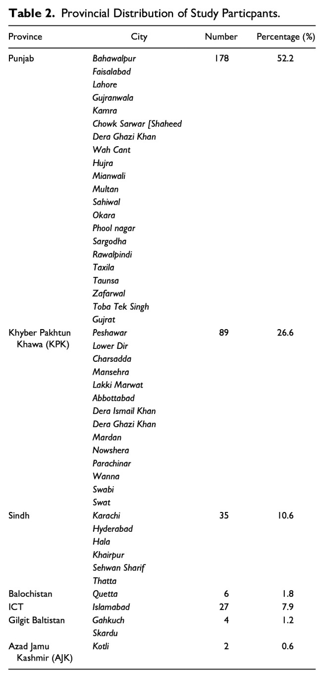 A National Survey on Congenital Hypothyroidism Newborn Screening in Pakistan.