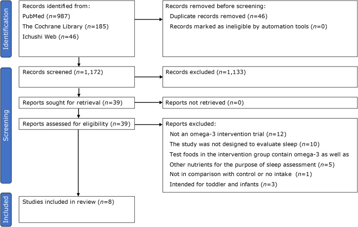 Effect of omega-3 fatty acids on sleep: a systematic review and meta-analysis of randomized controlled trials.